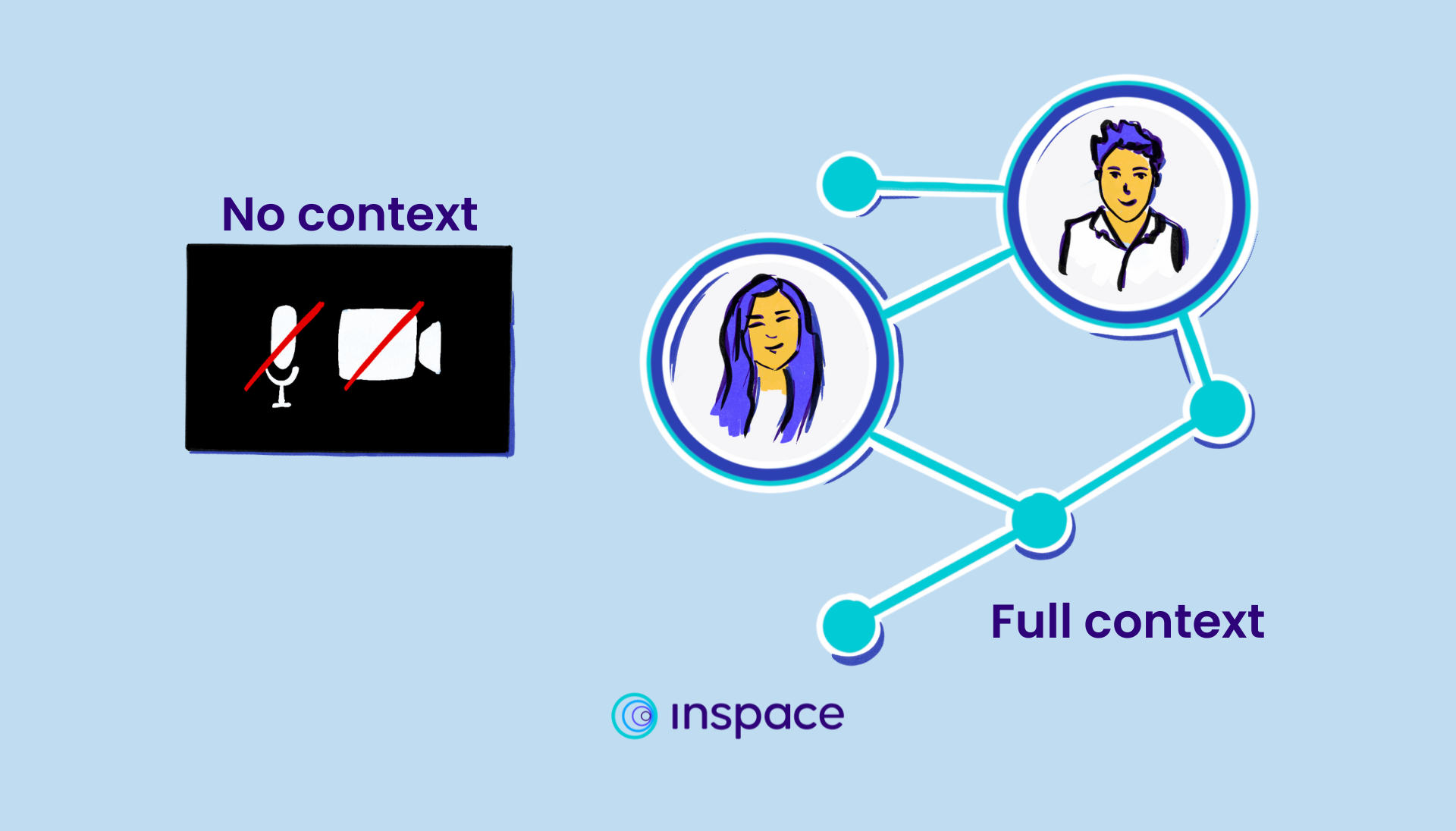 A black square with a muted microphone and switched-off camera is shown next to two smiling people inside of circles connected by wireframe-style lines and circles. The square is labeled "no context", while the smiling users are shown labeled as a full context experience of the classroom.